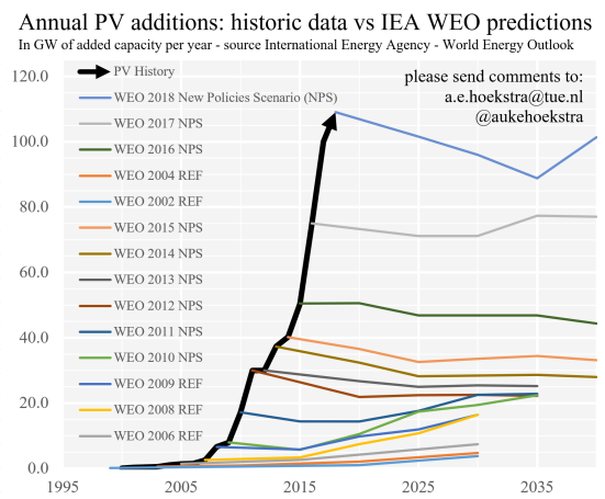 growth: reality versus projections the Energy Agency – with 2018 update – ZEnMo simulations